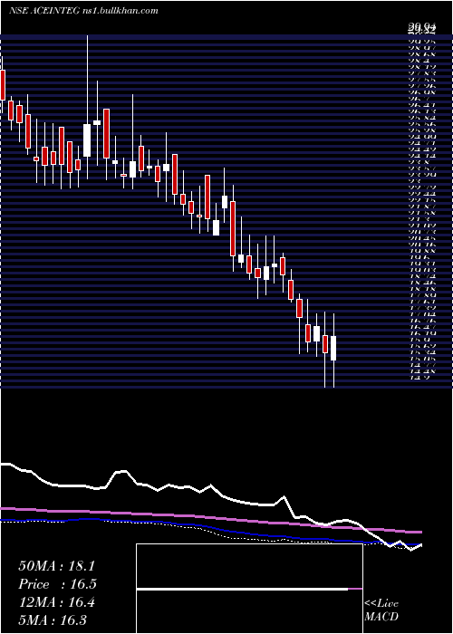  weekly chart AceIntegrated