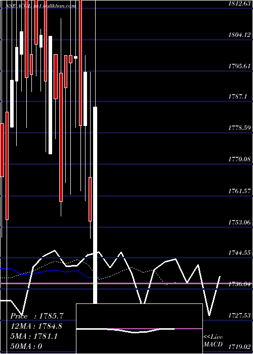  Daily chart AutomobileCorpn