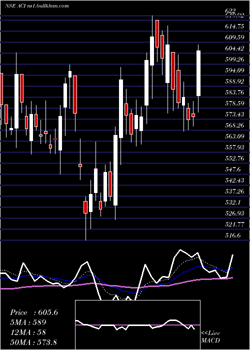  Daily chart ArcheanChemical