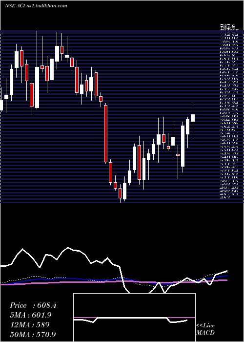  weekly chart ArcheanChemical