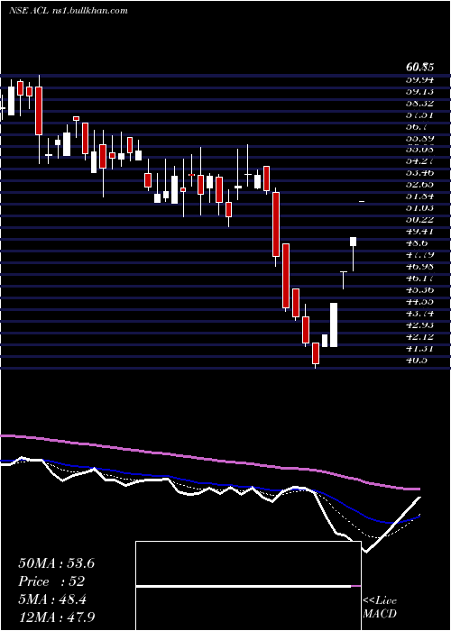  Daily chart AndhraCements
