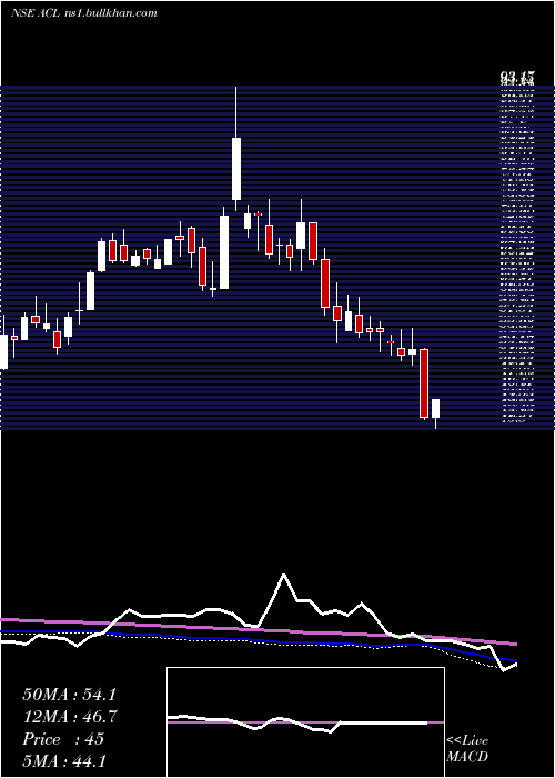  weekly chart AndhraCements