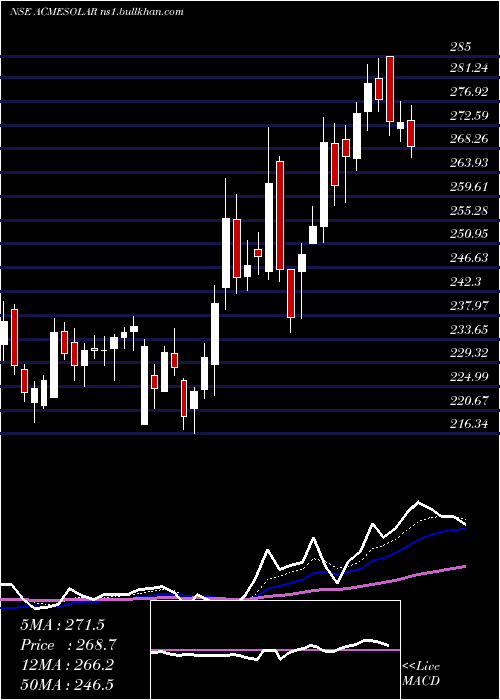  Daily chart AcmeSolar