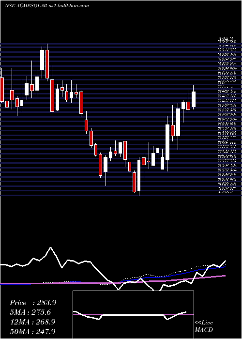  weekly chart AcmeSolar