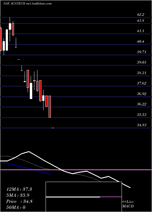  Daily chart AC