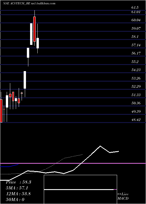  Daily chart AC