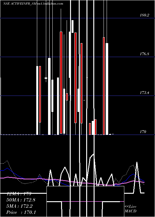  weekly chart ActiveInfrastructures