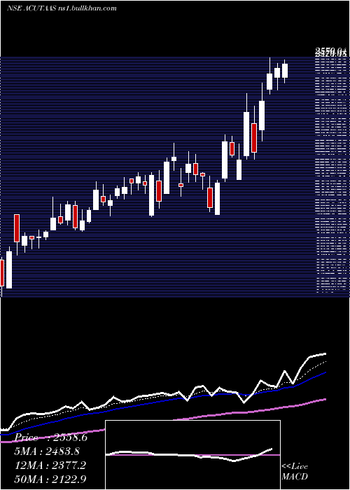  Daily chart AcutaasChemicals