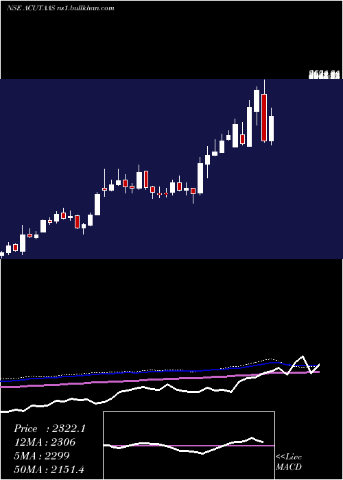 weekly chart AcutaasChemicals