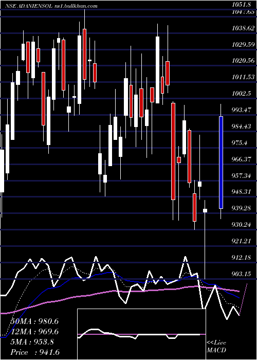  Daily chart AdaniEnergy