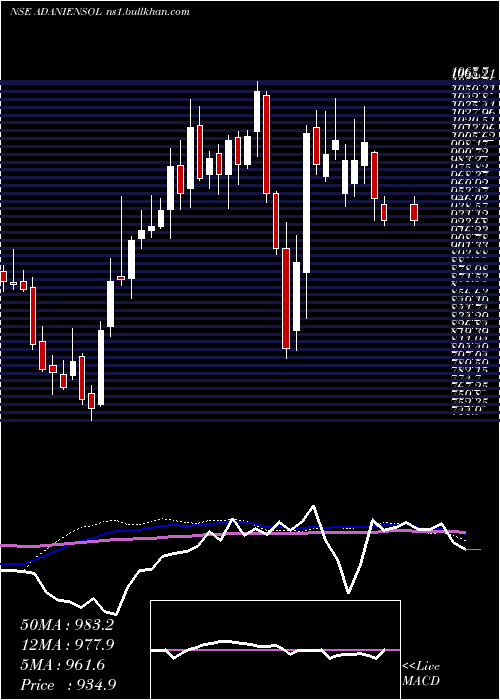  weekly chart AdaniEnergy