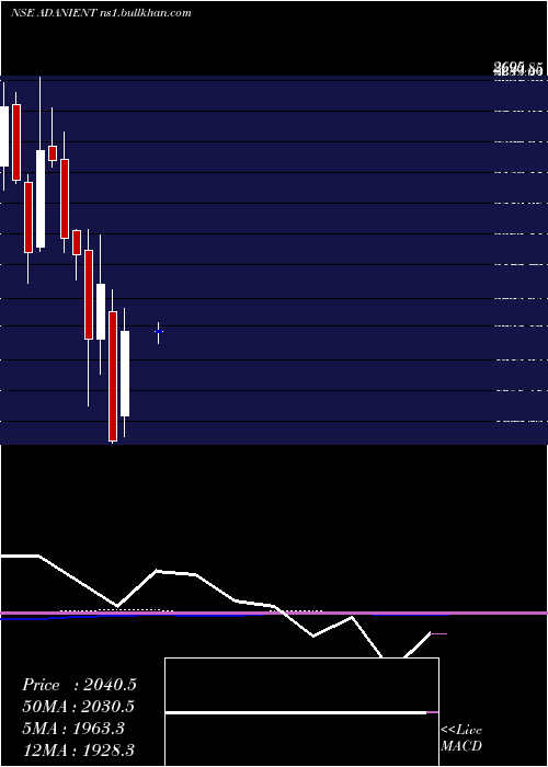  monthly chart AdaniEnterprises