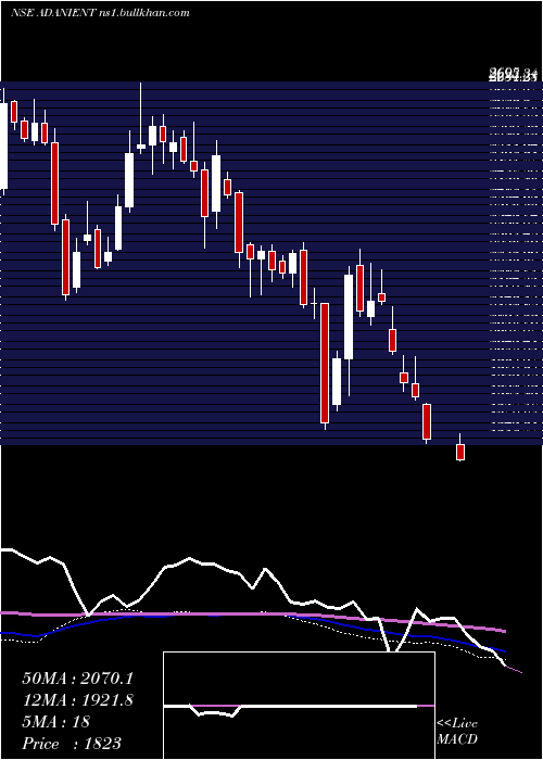  weekly chart AdaniEnterprises