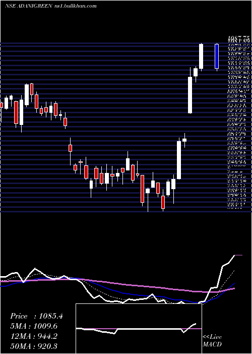  Daily chart AdaniGreen