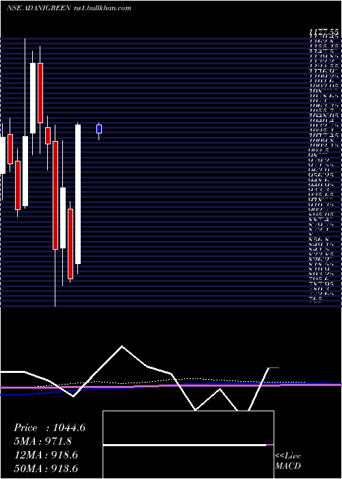  monthly chart AdaniGreen