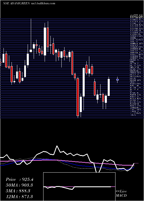  weekly chart AdaniGreen