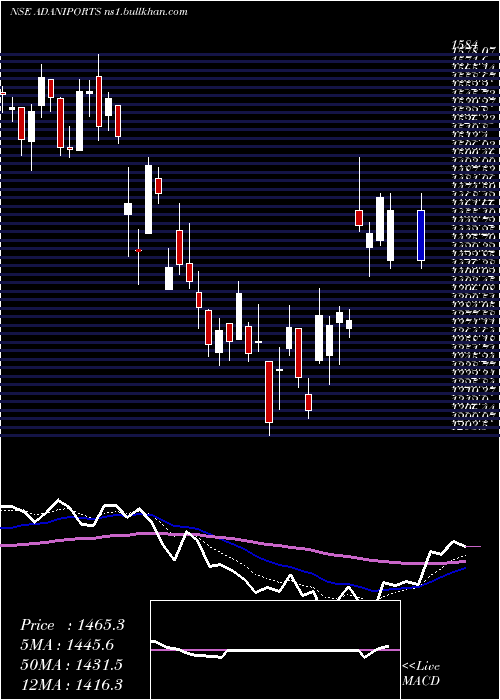  Daily chart AdaniPorts