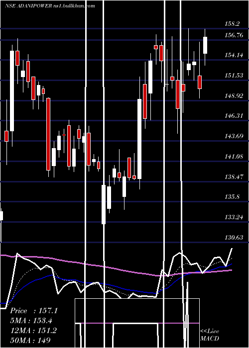  Daily chart AdaniPower