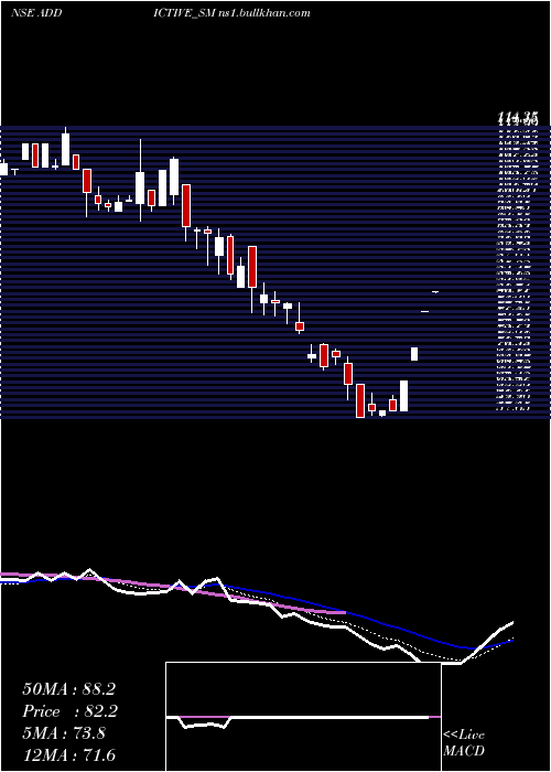  Daily chart AddictiveLearning