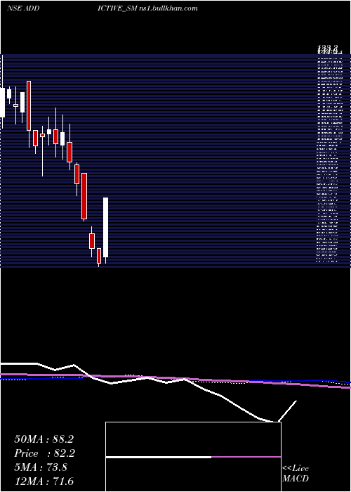  weekly chart AddictiveLearning