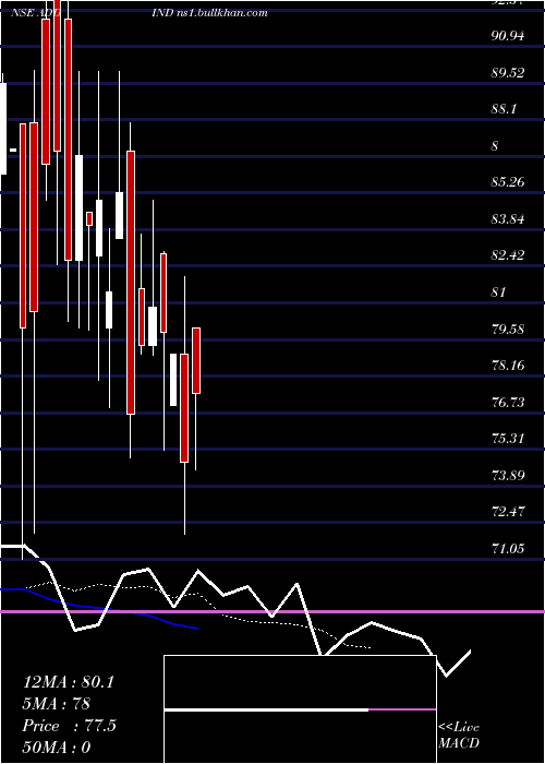  Daily chart AddiIndustries