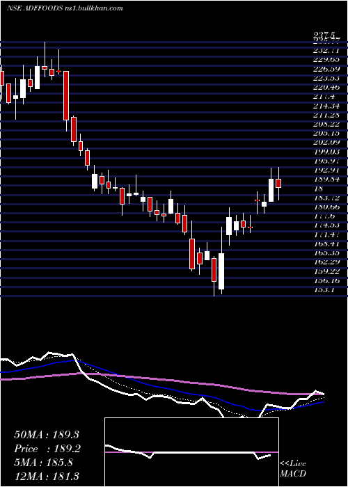 Daily chart AdfFoods