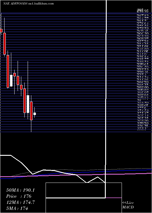 monthly chart AdfFoods