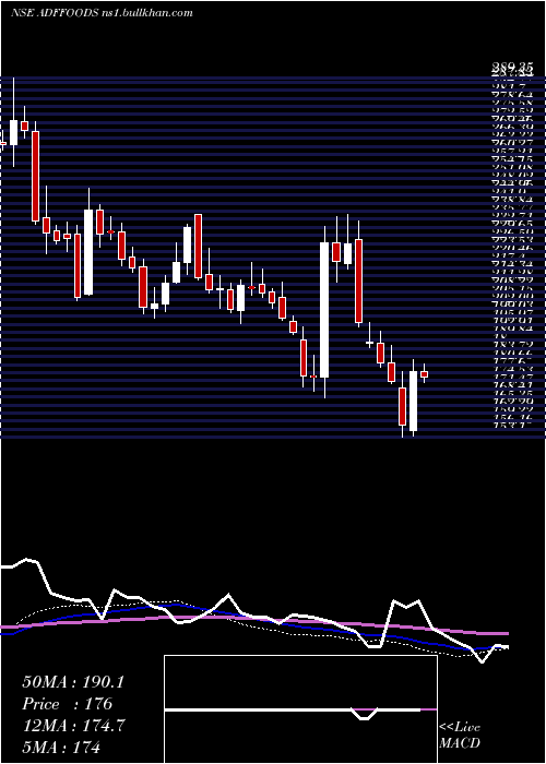  weekly chart AdfFoods