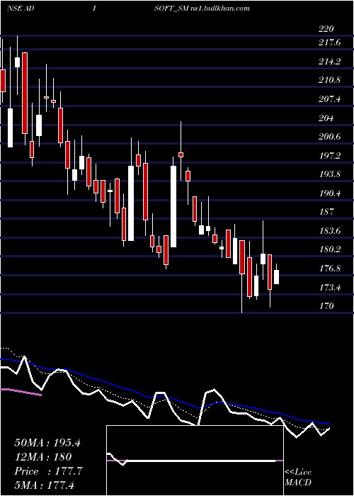  Daily chart AdisoftTechnologies