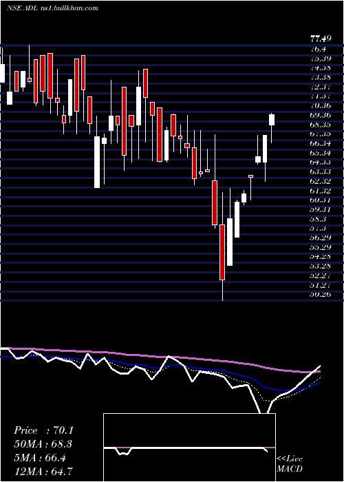  Daily chart ArchidplyDecor