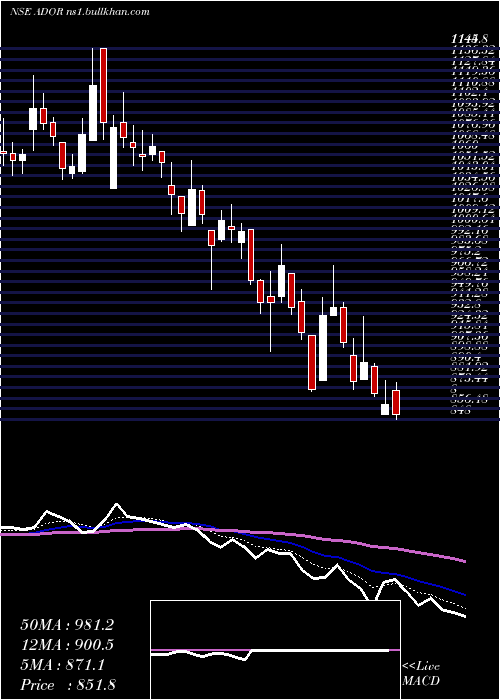  Daily chart AdorWelding