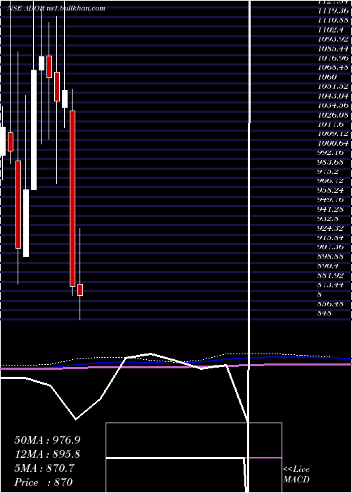  monthly chart AdorWelding