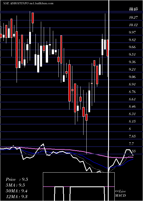  Daily chart AdroitInfotech