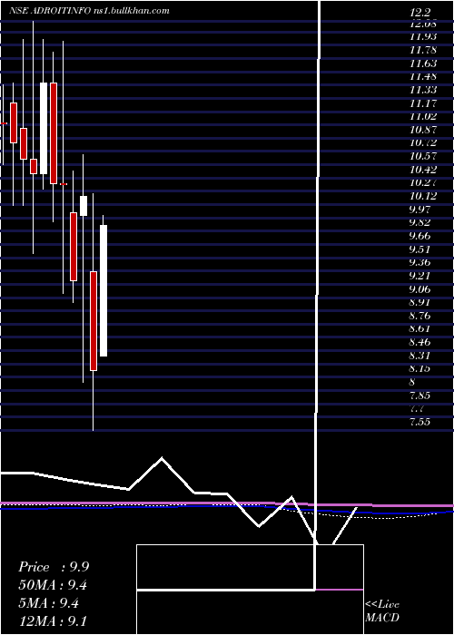  monthly chart AdroitInfotech