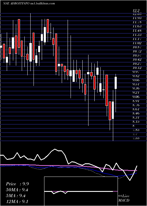  weekly chart AdroitInfotech