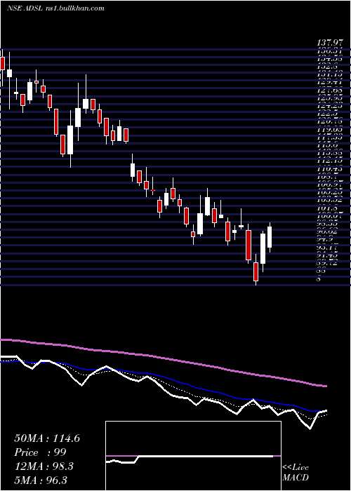 Daily chart AlliedDigital
