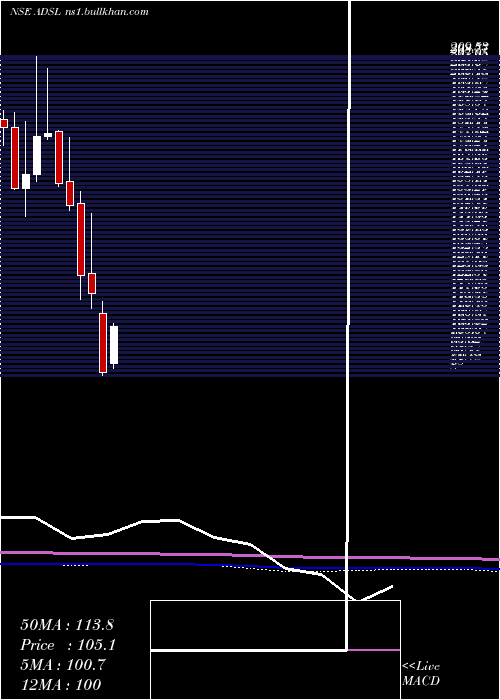  monthly chart AlliedDigital