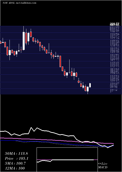  weekly chart AlliedDigital