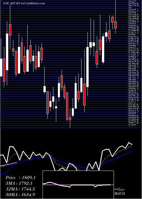  Daily chart AdvaitEnrgy