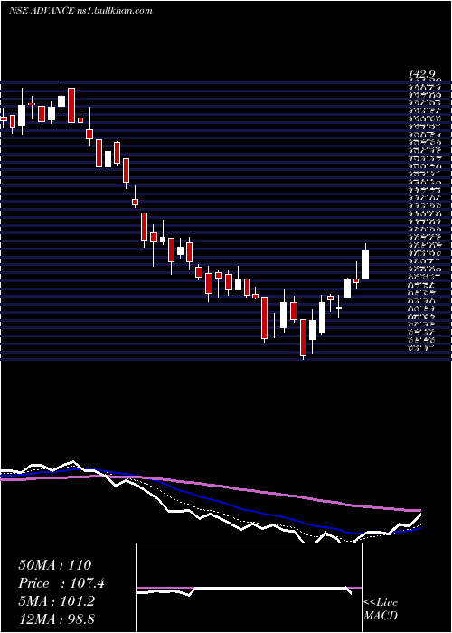  Daily chart AdvanceAgrolife