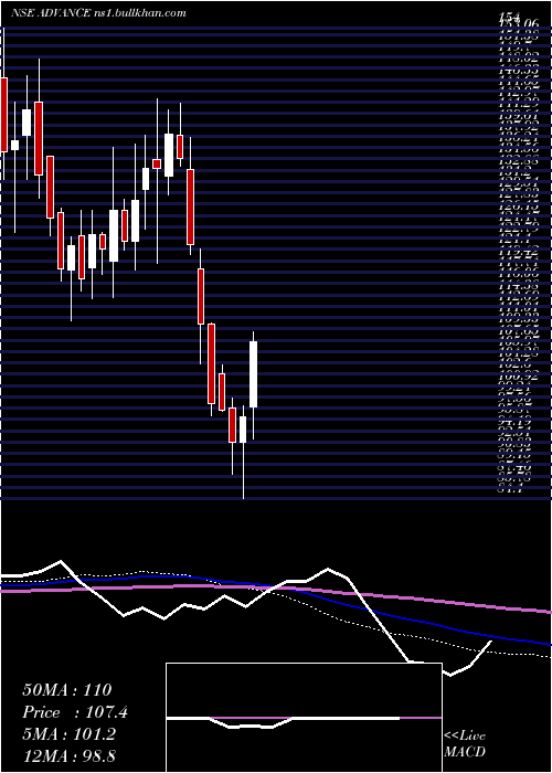  weekly chart AdvanceAgrolife