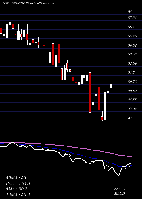  Daily chart AdvaniHotels