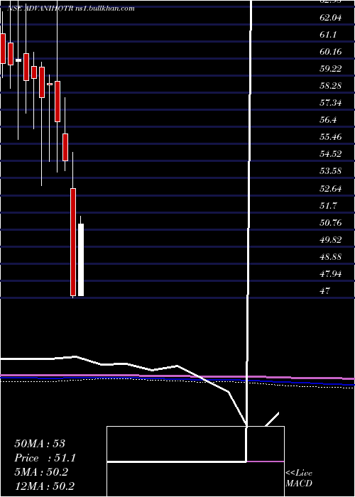  monthly chart AdvaniHotels