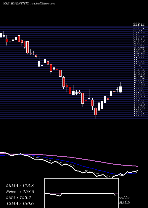  Daily chart AdventHotels