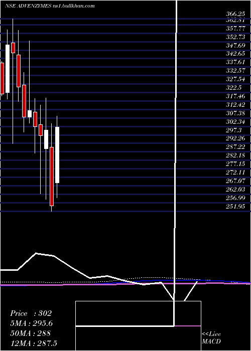  monthly chart AdvanceEnzyme