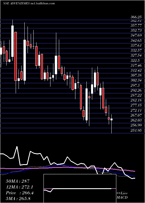  weekly chart AdvanceEnzyme