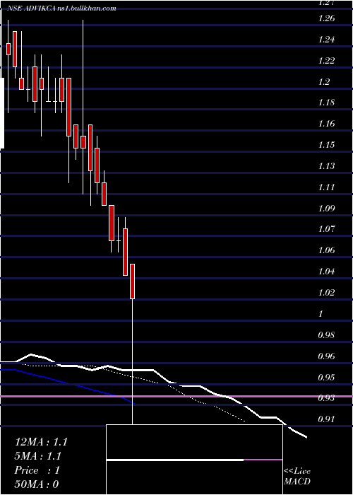  Daily chart AdvikCapital