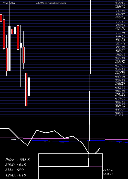  monthly chart AegisLogistics