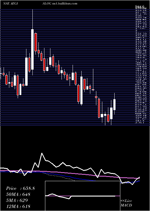  weekly chart AegisLogistics