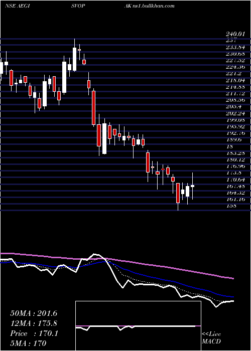  Daily chart AegisVopak